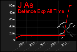 Total Graph of J As