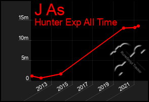 Total Graph of J As