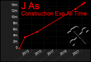 Total Graph of J As