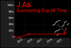 Total Graph of J As