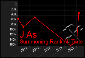 Total Graph of J As