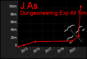 Total Graph of J As