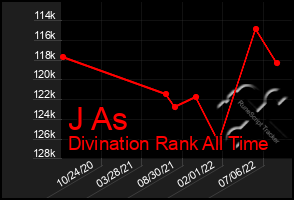 Total Graph of J As