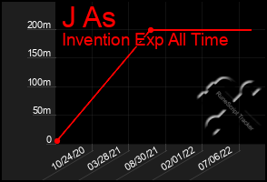 Total Graph of J As