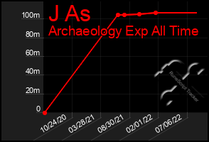 Total Graph of J As