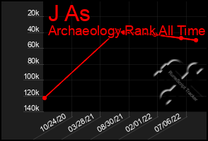 Total Graph of J As