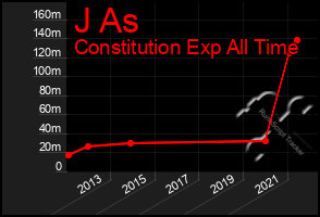 Total Graph of J As