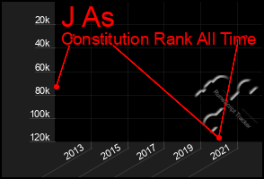 Total Graph of J As