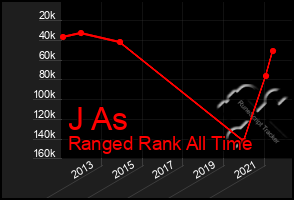 Total Graph of J As