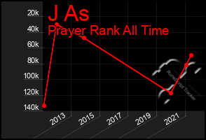 Total Graph of J As