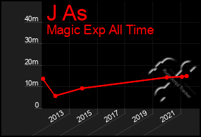 Total Graph of J As