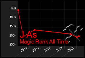 Total Graph of J As