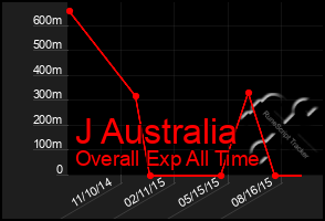 Total Graph of J Australia
