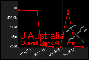 Total Graph of J Australia