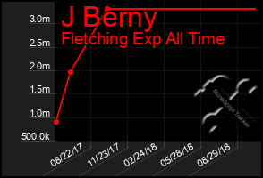 Total Graph of J Berny