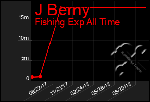 Total Graph of J Berny