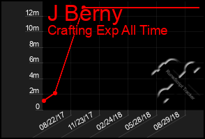 Total Graph of J Berny