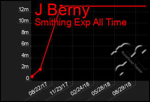 Total Graph of J Berny