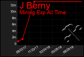 Total Graph of J Berny