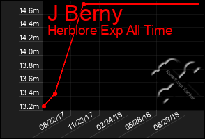 Total Graph of J Berny