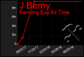 Total Graph of J Berny