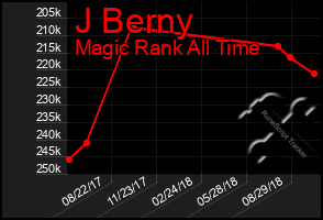 Total Graph of J Berny