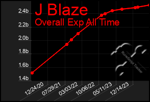 Total Graph of J Blaze