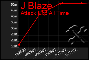 Total Graph of J Blaze