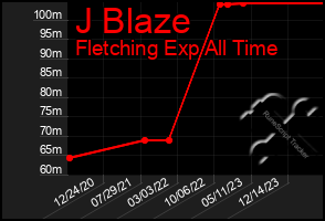 Total Graph of J Blaze