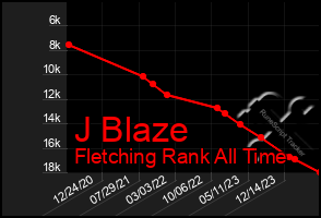 Total Graph of J Blaze