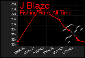 Total Graph of J Blaze