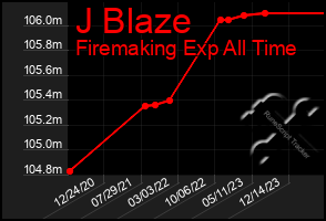 Total Graph of J Blaze