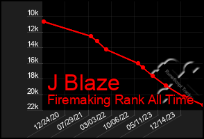 Total Graph of J Blaze