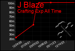 Total Graph of J Blaze