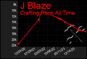 Total Graph of J Blaze