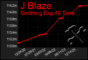 Total Graph of J Blaze