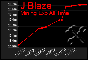 Total Graph of J Blaze