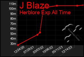 Total Graph of J Blaze