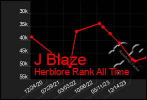 Total Graph of J Blaze