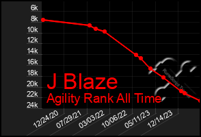 Total Graph of J Blaze