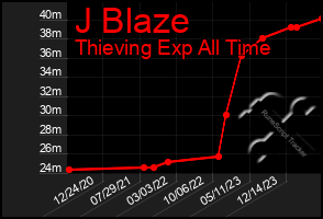 Total Graph of J Blaze