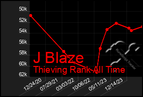 Total Graph of J Blaze