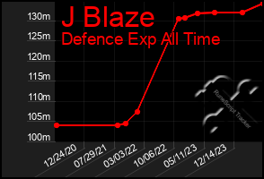 Total Graph of J Blaze