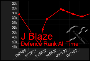 Total Graph of J Blaze