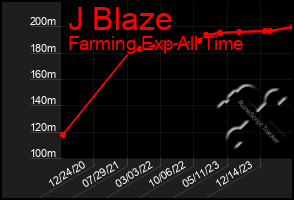 Total Graph of J Blaze