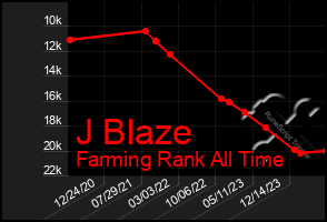 Total Graph of J Blaze