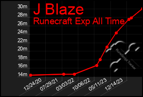 Total Graph of J Blaze