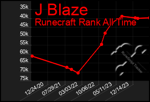 Total Graph of J Blaze