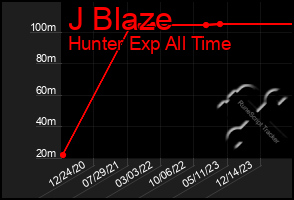 Total Graph of J Blaze