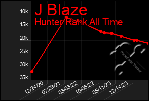 Total Graph of J Blaze